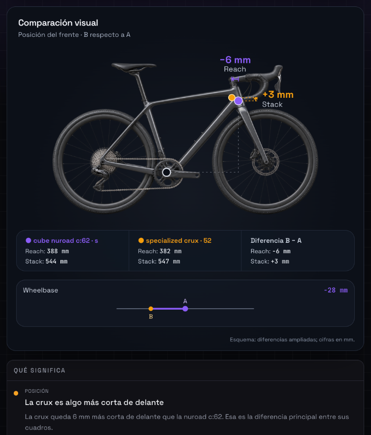 Captura real de Stack52: comparación visual con bicicleta completa, medidas Reach y Stack de ambas bicis, diferencia B − A y la interpretación «La crux es algo más corta de delante».